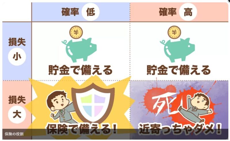 保険は「確率低、損失大」