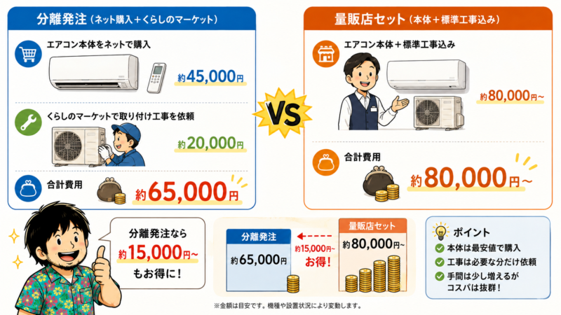 分離発注VS量販店セット