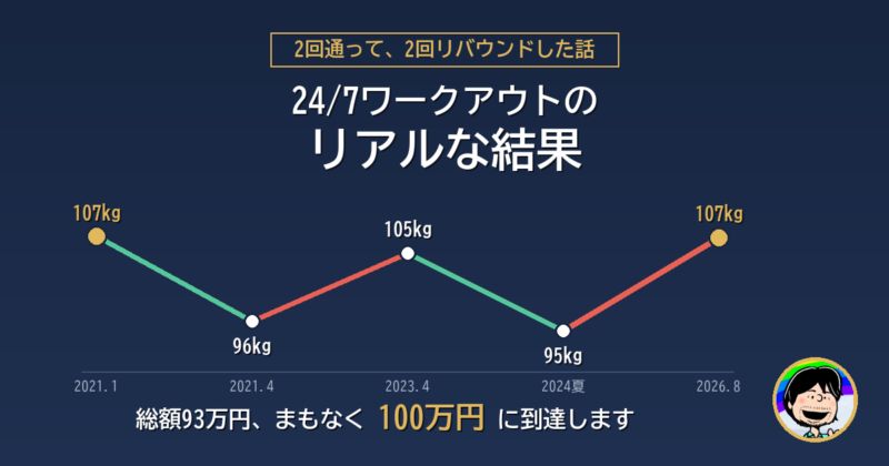 24/7ワークアウトで2回痩せて2回リバウンドした体重推移(107kg→96kg→105kg→95kg→107kg)