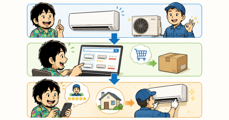 本体は価格.comで調達。取り付けはくらしのマーケットに分離発注