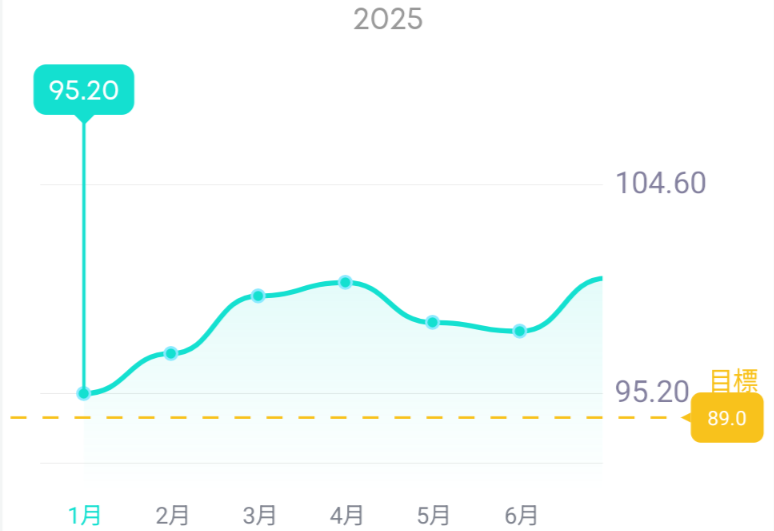 2025年1月からの体重推移